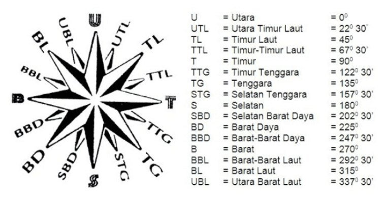 Detail Timur Barat Selatan Utara Nomer 15