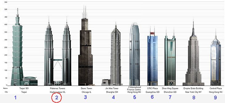 Detail Tinggi Menara Petronas Nomer 5