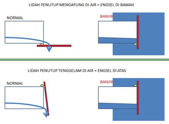 Detail Tips Agar Air Banjir Tidak Masuk Rumah Nomer 31