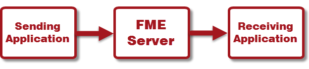 Detail Fme Server 2018 Nomer 6