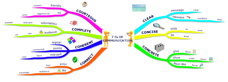 Detail Mindmap Kommunikation Nomer 2