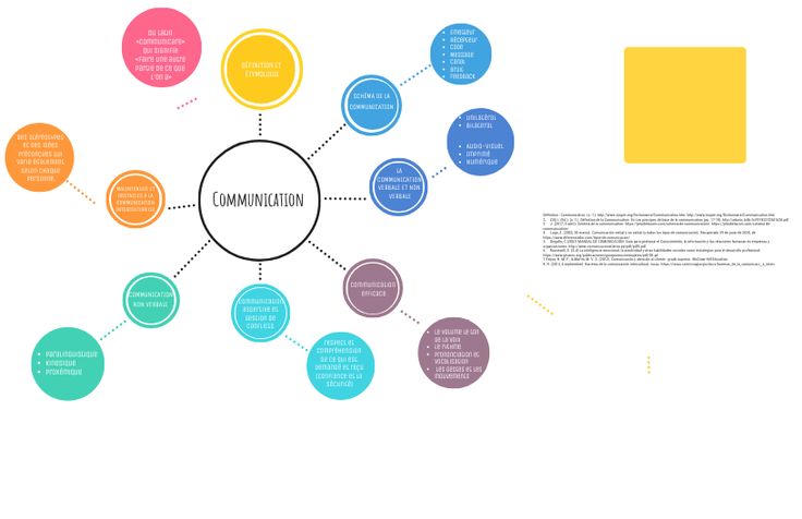 Detail Mindmap Kommunikation Nomer 20