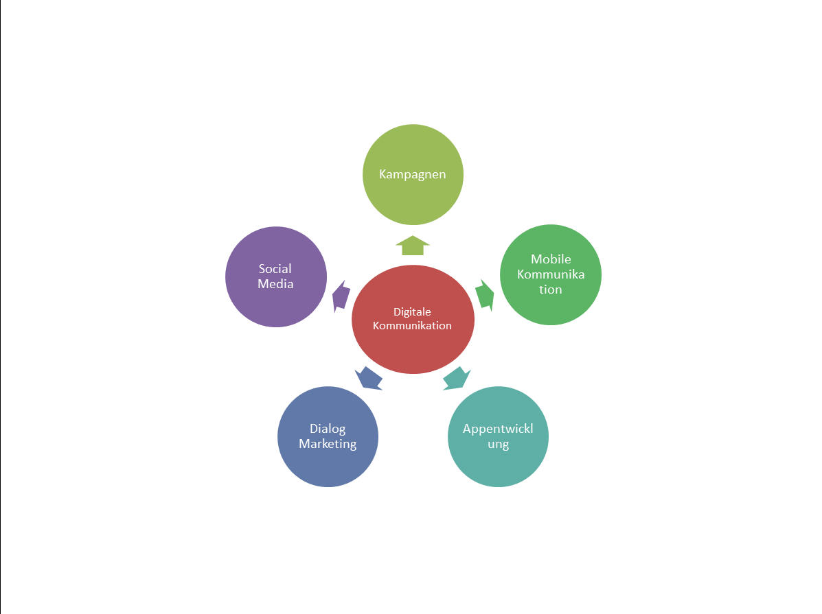 Detail Mindmap Kommunikation Nomer 3