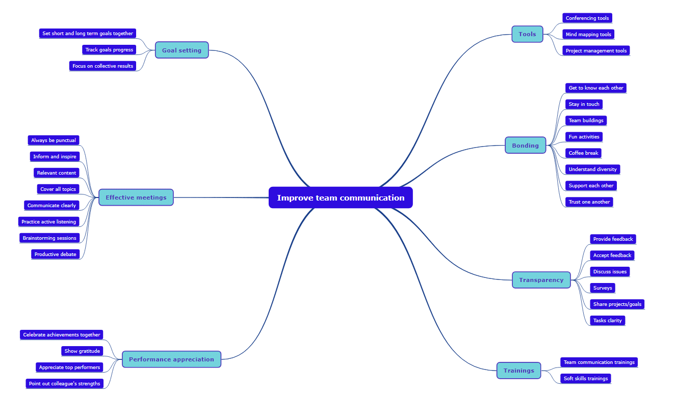 Detail Mindmap Kommunikation Nomer 4