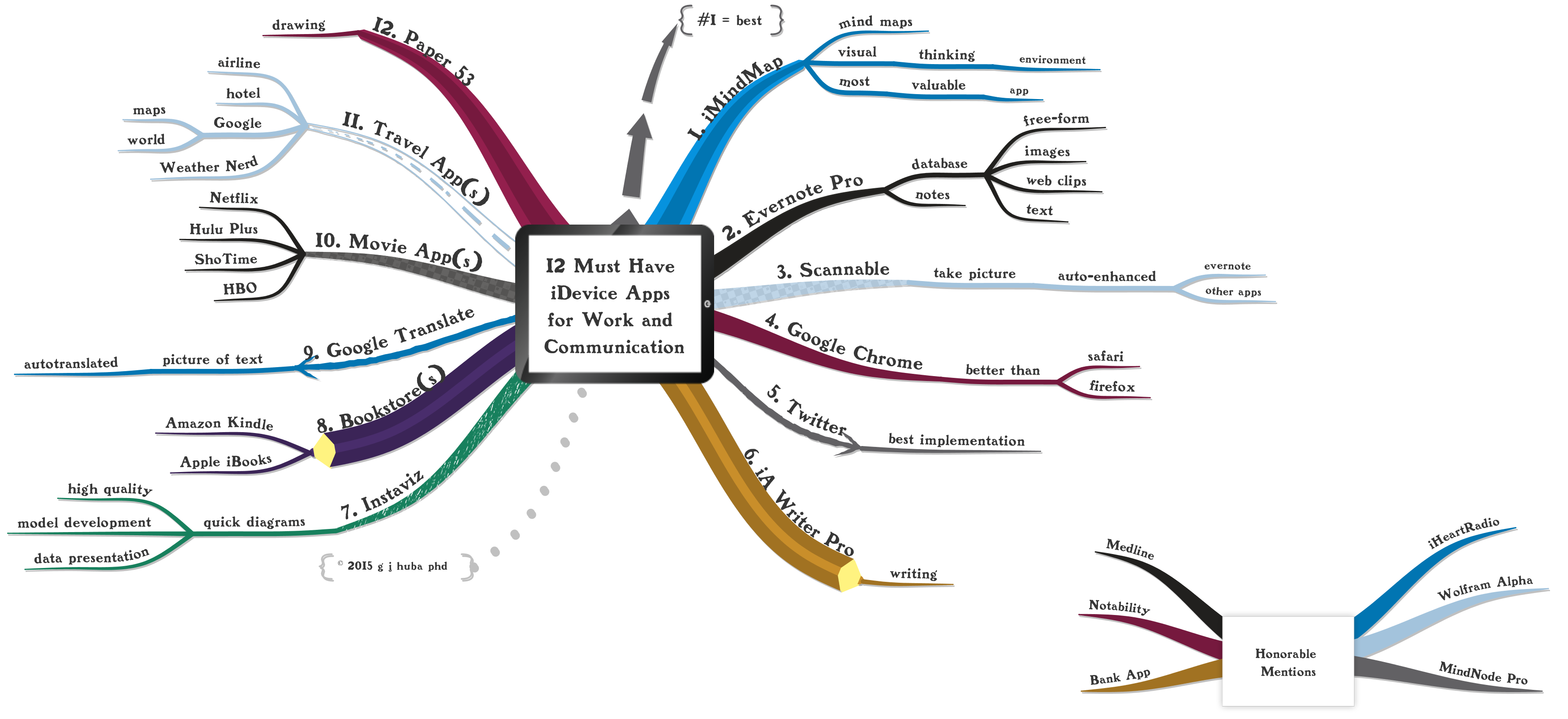 Detail Mindmap Kommunikation Nomer 6