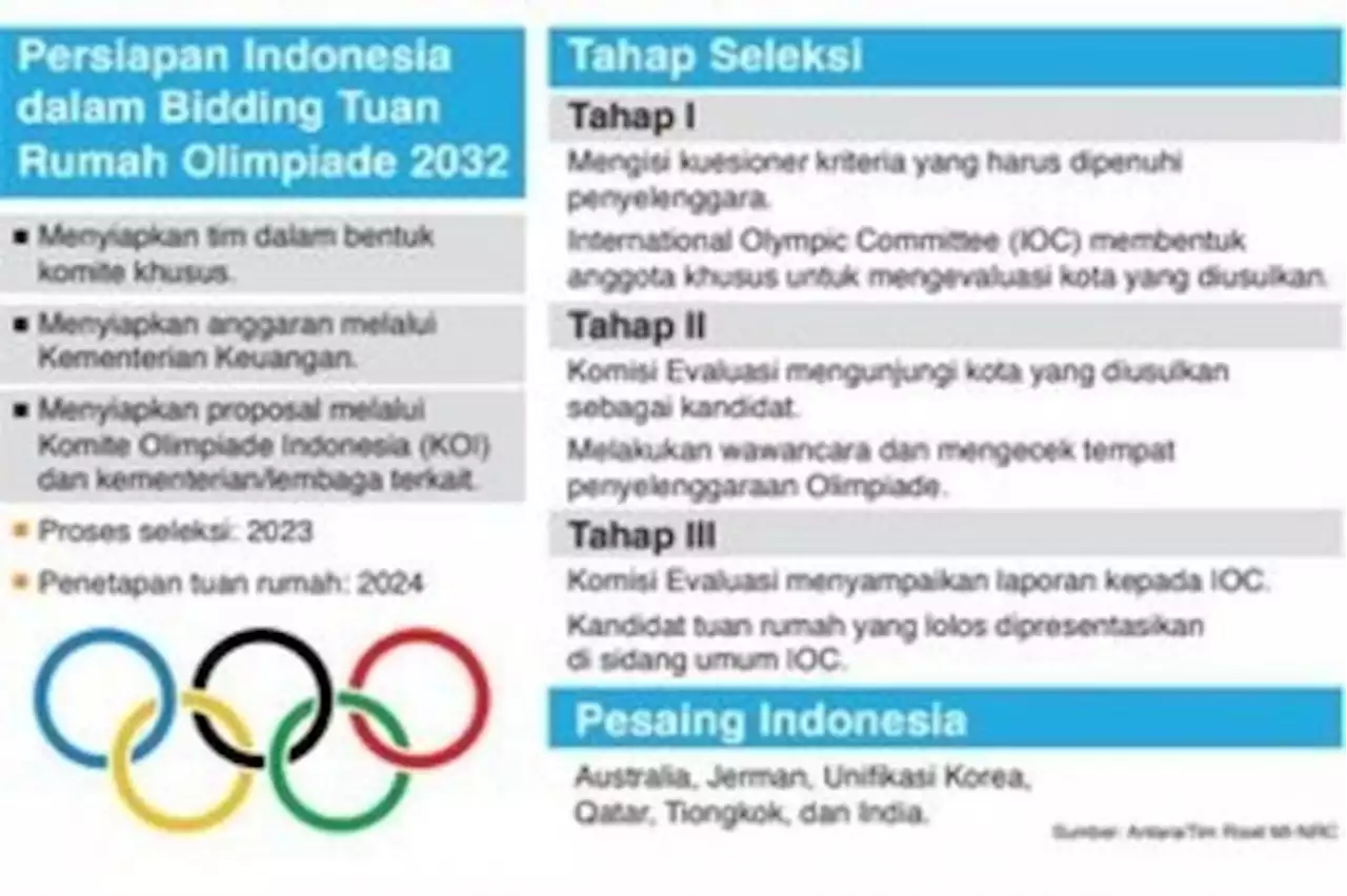 Detail Tuan Rumah Olimpiade 2032 Nomer 46