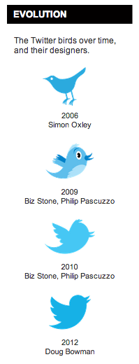 Detail Twitter Logos Over Time Nomer 13