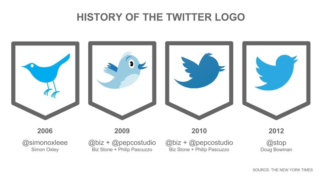 Detail Twitter Logos Over Time Nomer 2