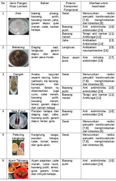 Detail 10 Contoh Makanan Fungsional Nomer 21