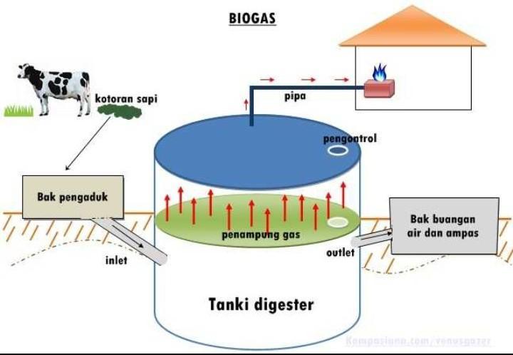 Detail 12 Gambar Biogas Beserta Keterangan Nomer 2