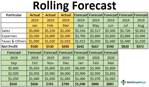 12 Month Rolling Forecast Excel Template