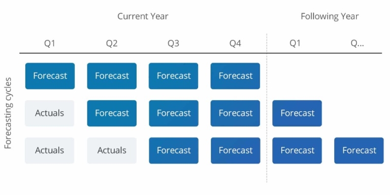 Detail 12 Month Rolling Forecast Excel Template Nomer 20