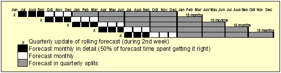 Detail 12 Month Rolling Forecast Excel Template Nomer 31