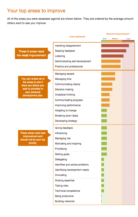 Detail 360 Feedback Report Template Nomer 13