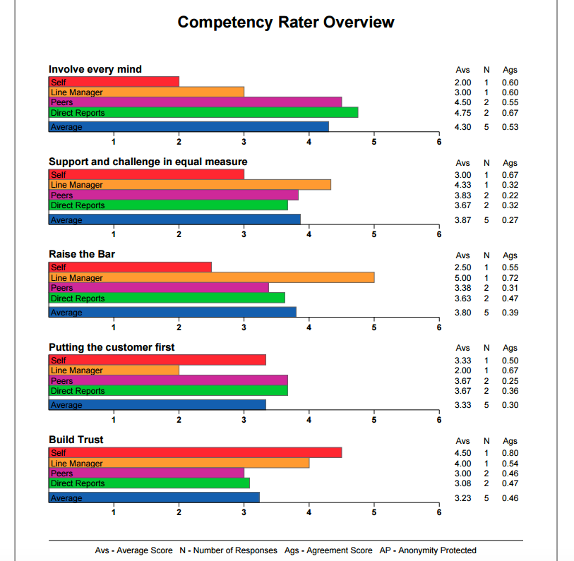 Detail 360 Feedback Report Template Nomer 15