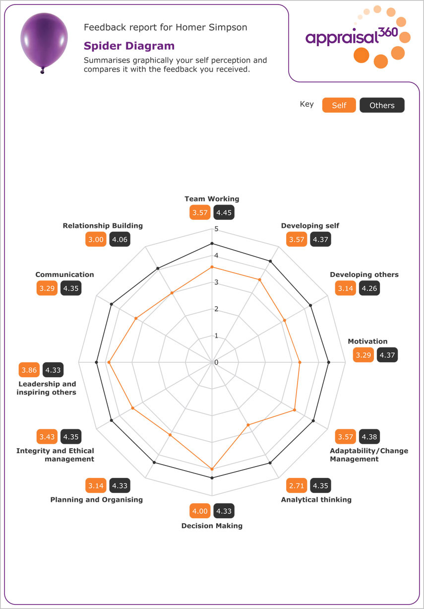 Detail 360 Feedback Report Template Nomer 10