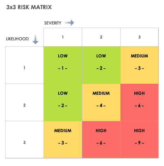 3x3 Risk Matrix Template Excel - KibrisPDR