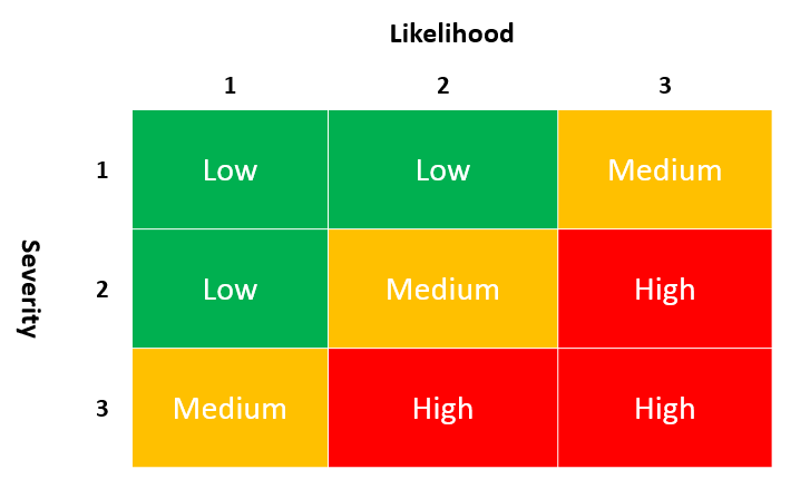 Detail 3x3 Risk Matrix Template Excel Nomer 11