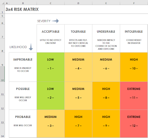 Detail 3x3 Risk Matrix Template Excel Nomer 14