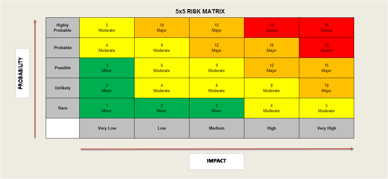 Detail 3x3 Risk Matrix Template Excel Nomer 15