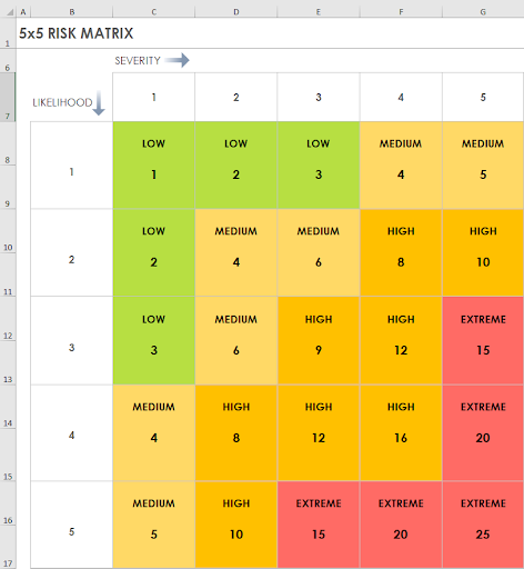 Detail 3x3 Risk Matrix Template Excel Nomer 20