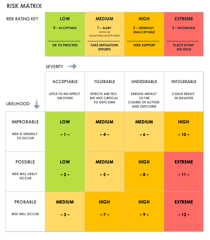 Detail 3x3 Risk Matrix Template Excel Nomer 3