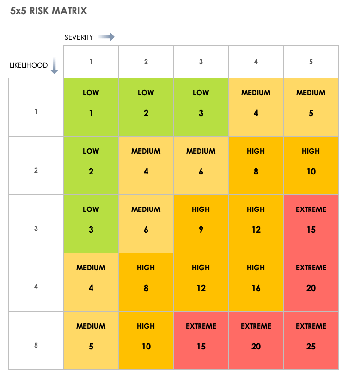 Detail 3x3 Risk Matrix Template Excel Nomer 4