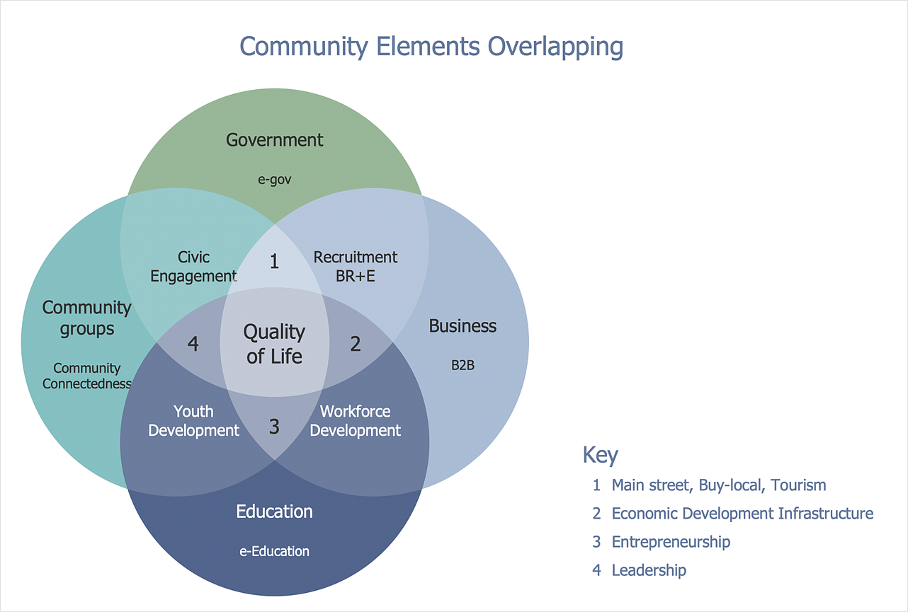 Detail 4 Circle Venn Diagram Template Nomer 46