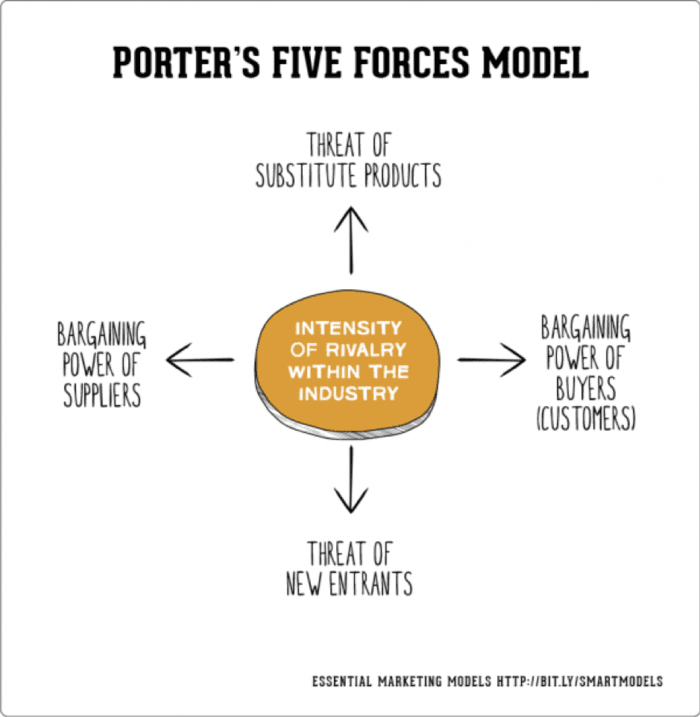 Detail 5 Porter Forces Template Nomer 36