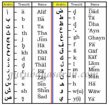 Abjad Bahasa Arab Dan Artinya - KibrisPDR