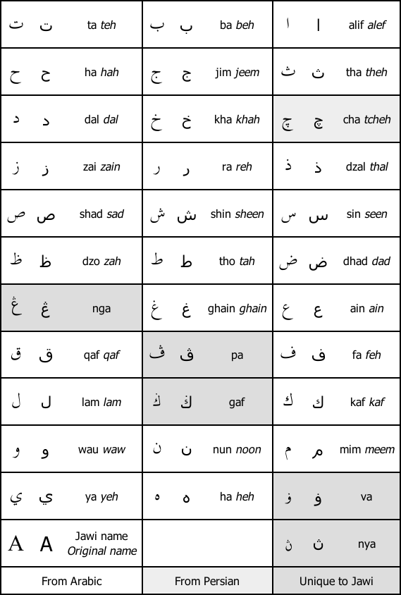 Detail Abjad Bahasa Arab Dan Artinya Nomer 11