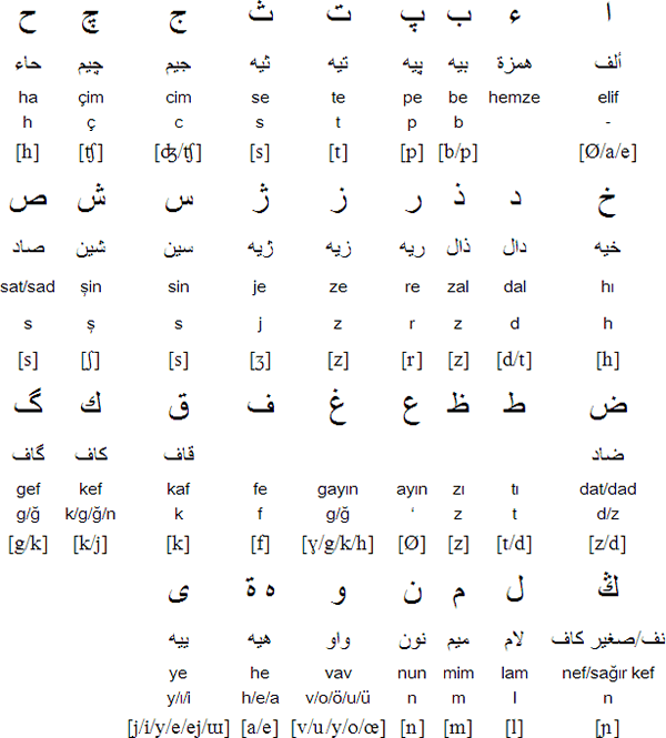 Detail Abjad Bahasa Turki Nomer 22