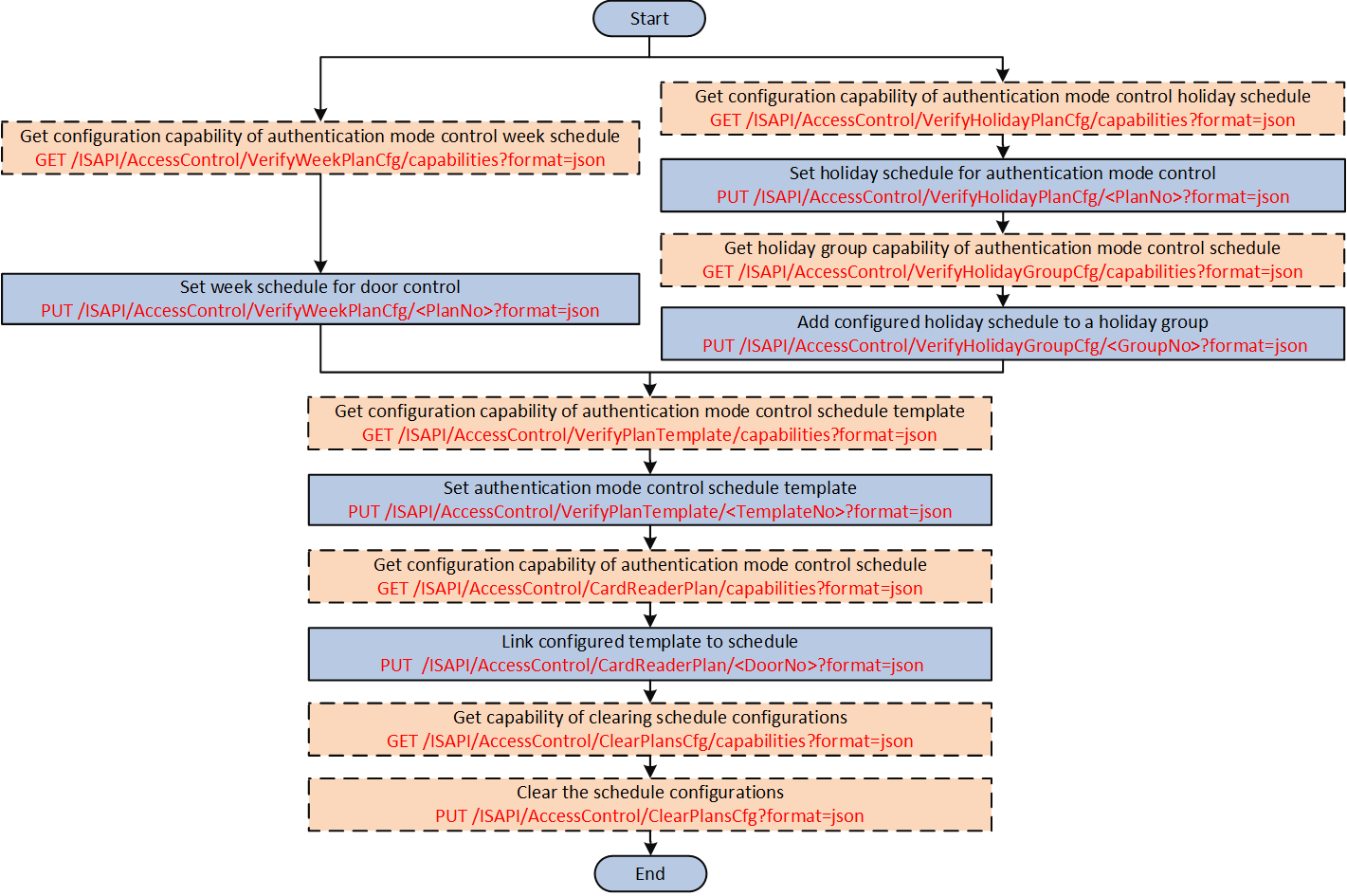 Detail Access Schedule Template Nomer 46