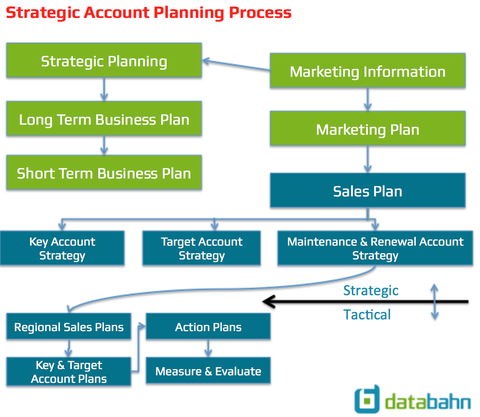 Detail Account Planning Template For Sales Nomer 20