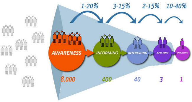 Detail Admissions Funnel Template Nomer 10