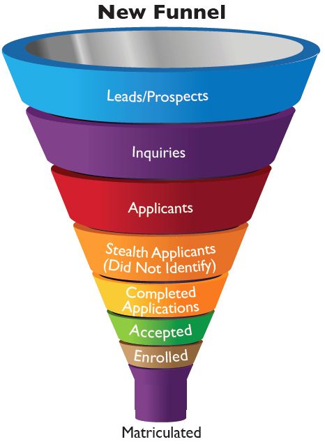 Detail Admissions Funnel Template Nomer 11