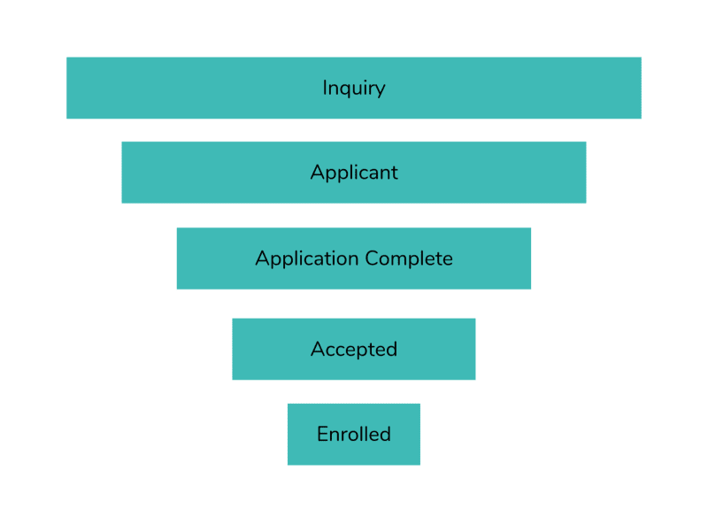 Detail Admissions Funnel Template Nomer 12