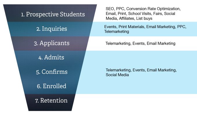 Detail Admissions Funnel Template Nomer 14