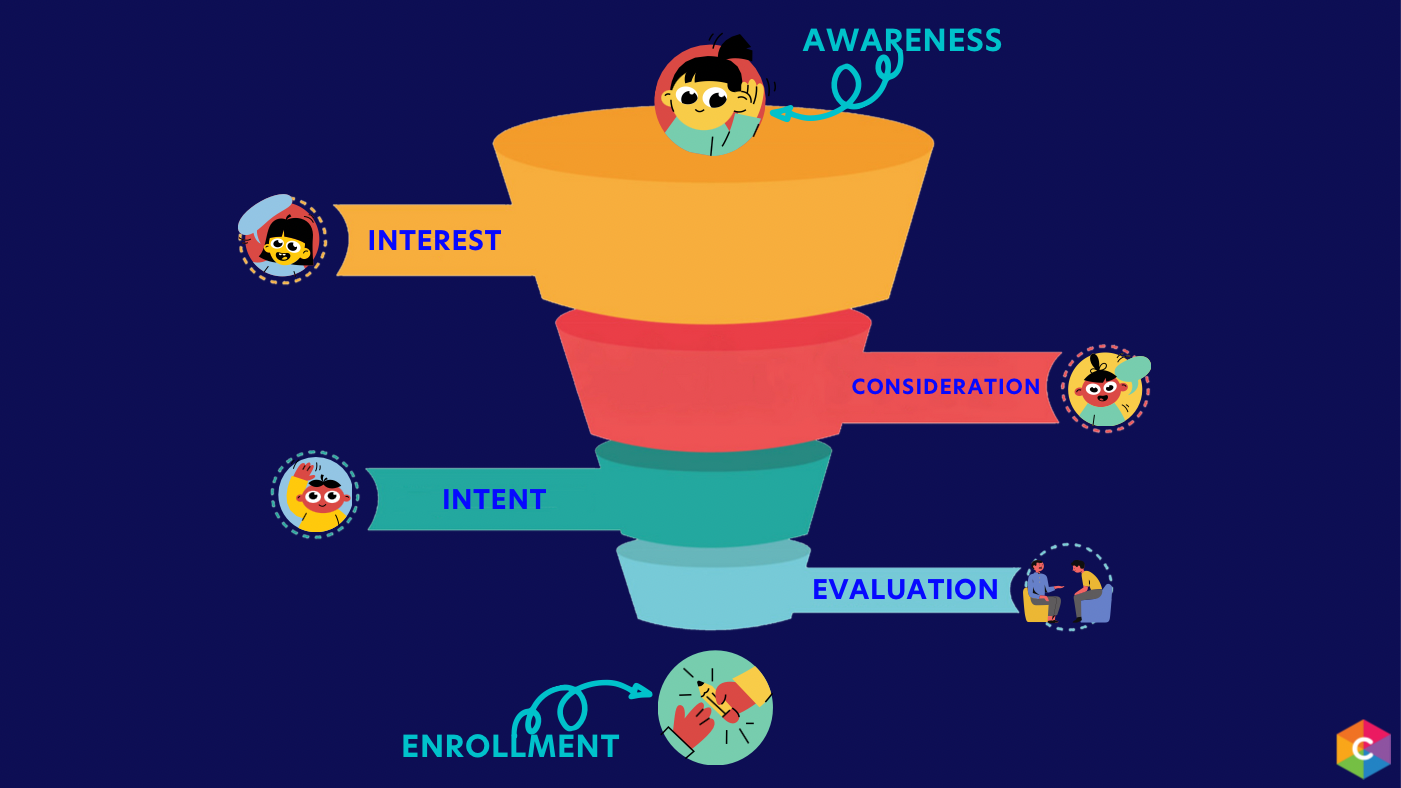 Detail Admissions Funnel Template Nomer 16