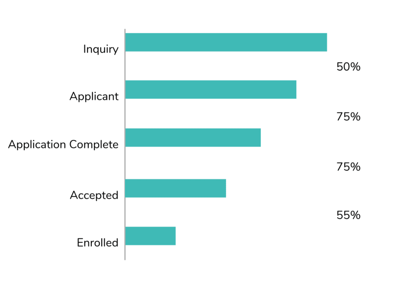 Detail Admissions Funnel Template Nomer 18