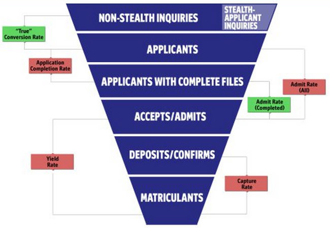 Detail Admissions Funnel Template Nomer 8