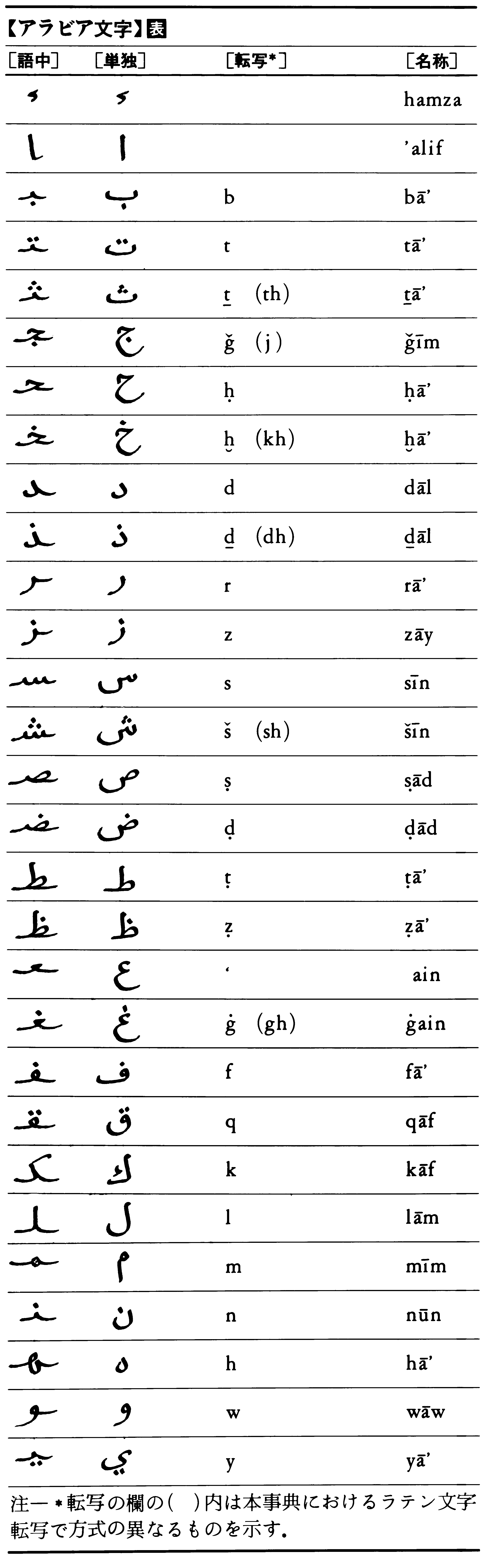 Detail Alfabet Bahasa Arab Nomer 2