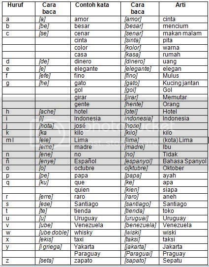 Detail Alfabet Bahasa Spanyol Nomer 16