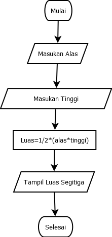 Algoritma Dan Flowchart Menghitung Luas Segitiga - KibrisPDR