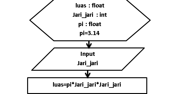 Detail Algoritma Dan Flowchart Menghitung Luas Segitiga Nomer 11