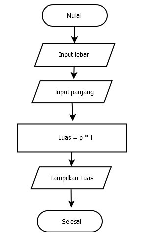 Detail Algoritma Dan Flowchart Menghitung Luas Segitiga Nomer 14