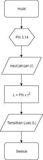 Detail Algoritma Dan Flowchart Menghitung Luas Segitiga Nomer 18