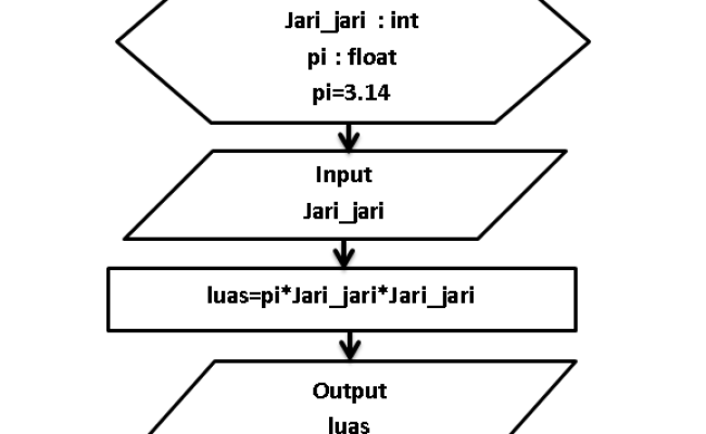 Detail Algoritma Dan Flowchart Menghitung Luas Segitiga Nomer 3