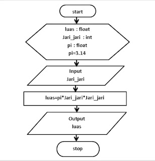 Detail Algoritma Dan Flowchart Menghitung Luas Segitiga Nomer 20