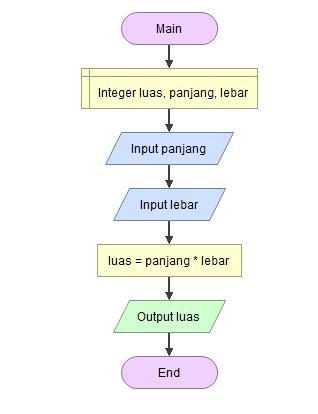 Detail Algoritma Dan Flowchart Menghitung Luas Segitiga Nomer 21